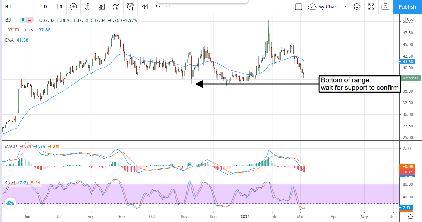 2 Undervalued Consumer Stocks For Your Watchlist